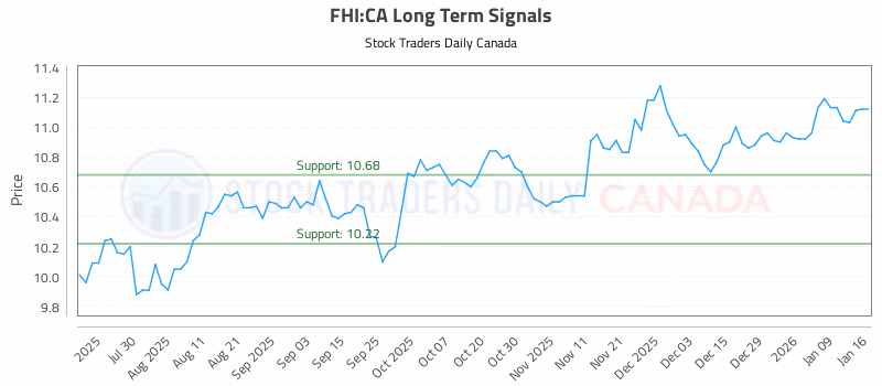 Stock Chart for FHI:CA