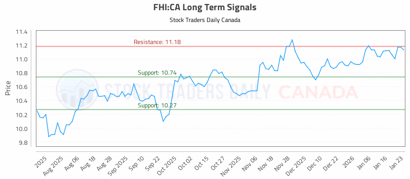 Stock Chart for FHI:CA
