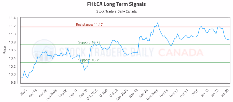Stock Chart for FHI:CA