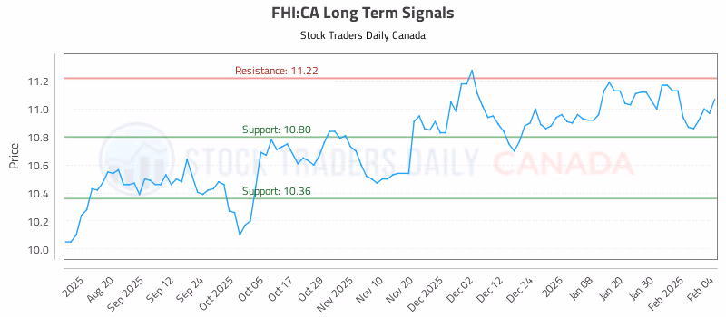 Stock Chart for FHI:CA