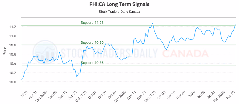 Stock Chart for FHI:CA