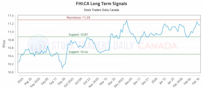 Stock Chart for FHI:CA