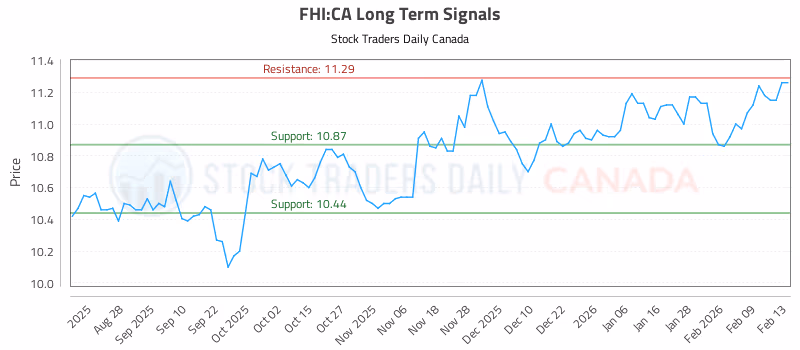 Stock Chart for FHI:CA