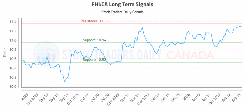 Stock Chart for FHI:CA