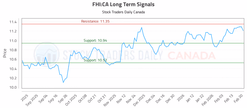 Stock Chart for FHI:CA