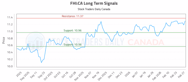 Stock Chart for FHI:CA