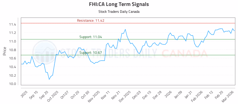 Stock Chart for FHI:CA