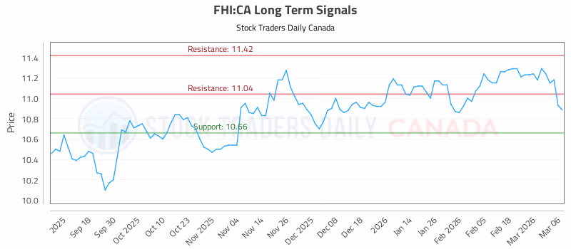 Stock Chart for FHI:CA