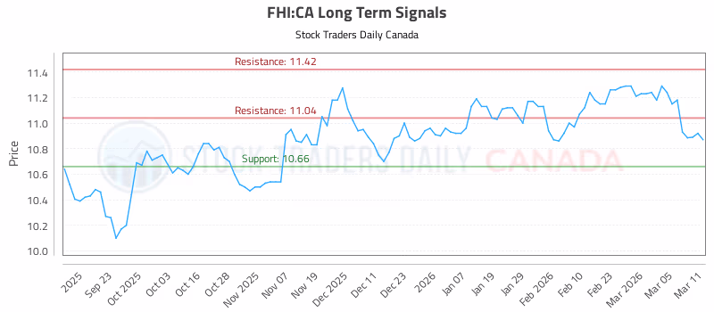 Stock Chart for FHI:CA
