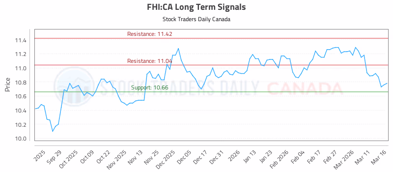 Stock Chart for FHI:CA