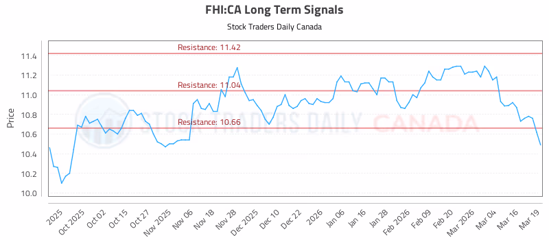 Stock Chart for FHI:CA
