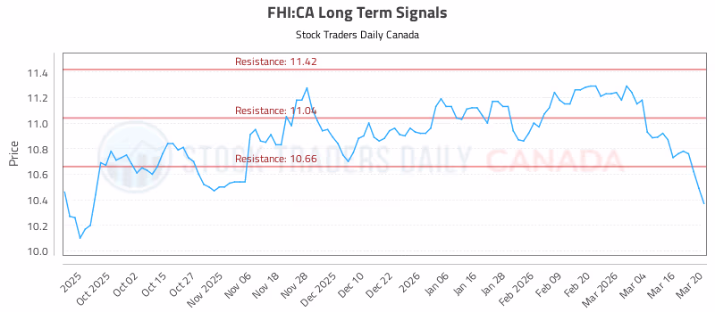 Stock Chart for FHI:CA