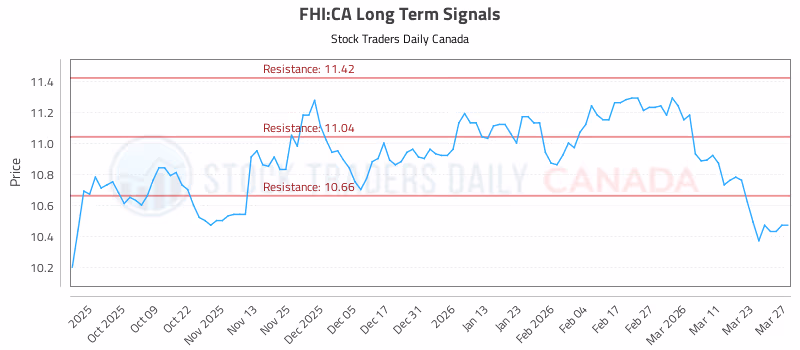 Stock Chart for FHI:CA
