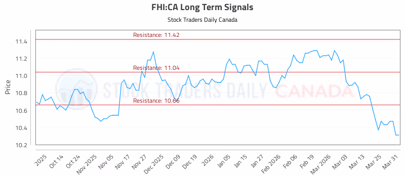 Stock Chart for FHI:CA