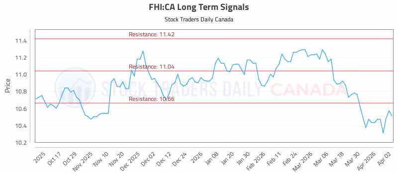 Stock Chart for FHI:CA