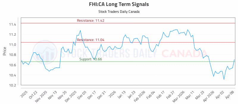Stock Chart for FHI:CA