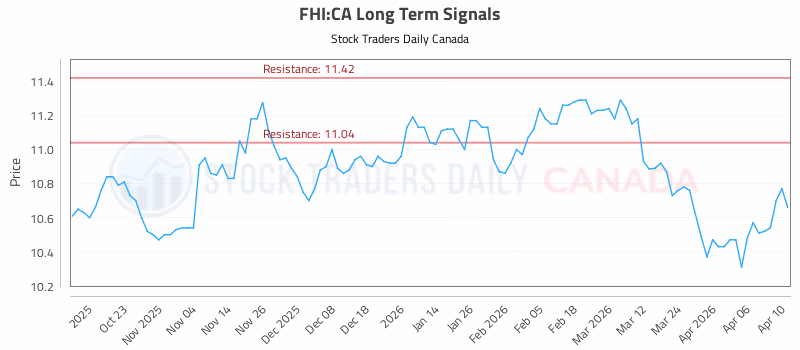 Stock Chart for FHI:CA