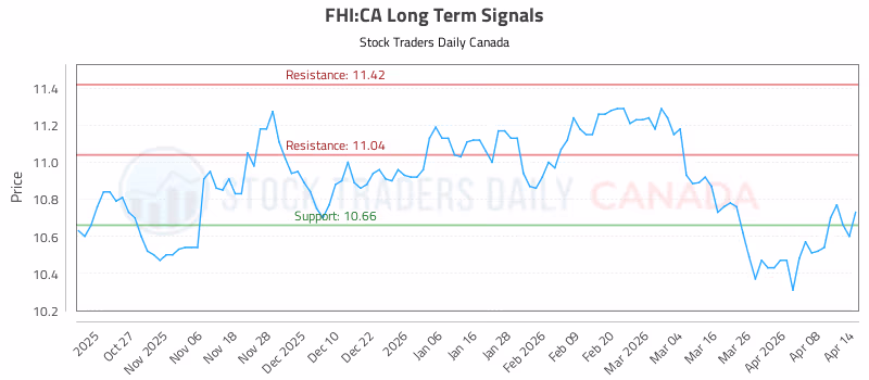 Stock Chart for FHI:CA