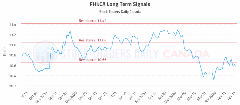 Stock Chart for FHI:CA