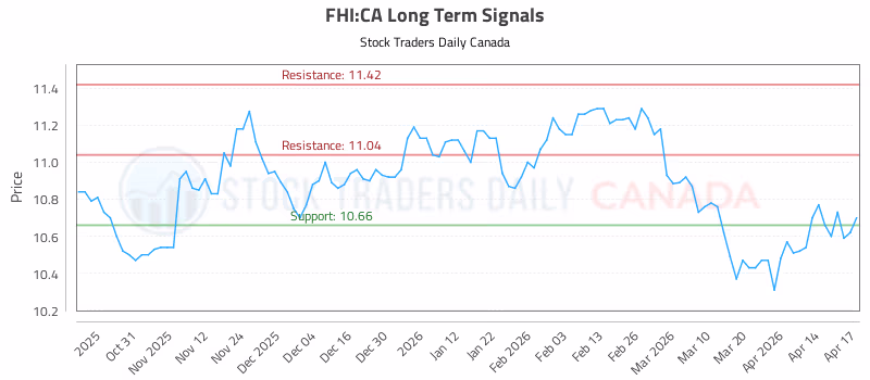 Stock Chart for FHI:CA