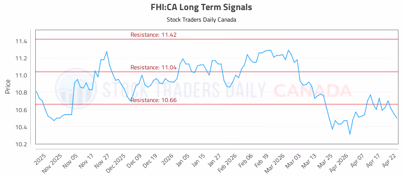 Stock Chart for FHI:CA