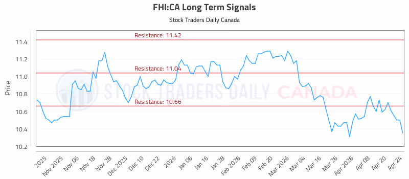 Stock Chart for FHI:CA