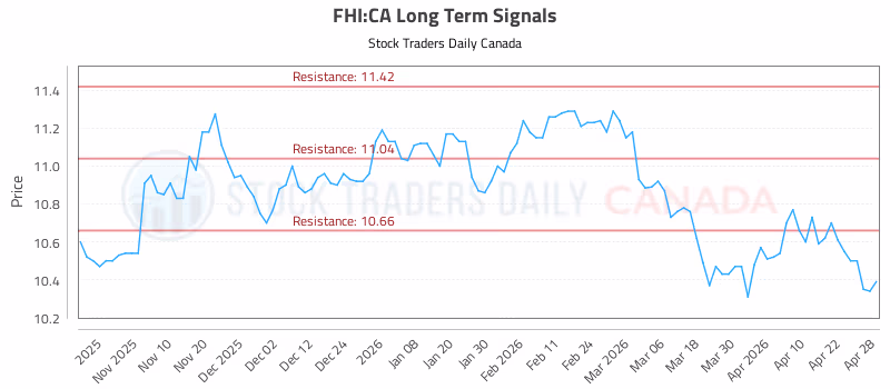 Stock Chart for FHI:CA