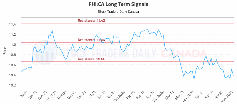 Stock Chart for FHI:CA