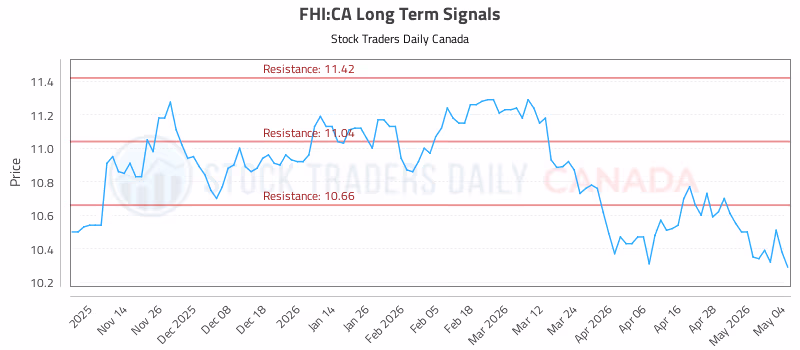 Stock Chart for FHI:CA