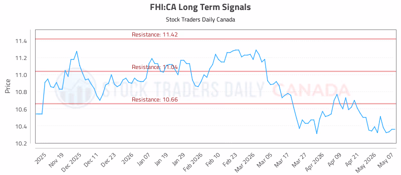 Stock Chart for FHI:CA