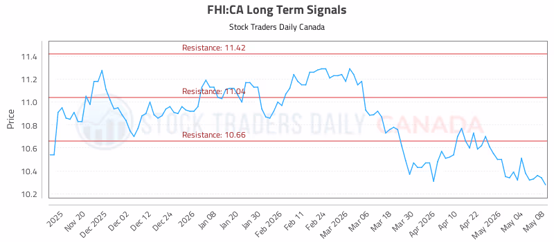Stock Chart for FHI:CA