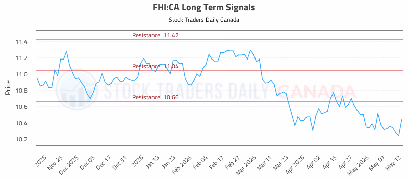 Stock Chart for FHI:CA