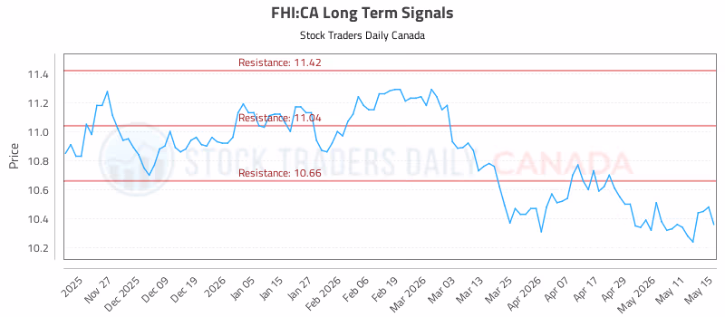 Stock Chart for FHI:CA