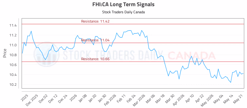 Stock Chart for FHI:CA