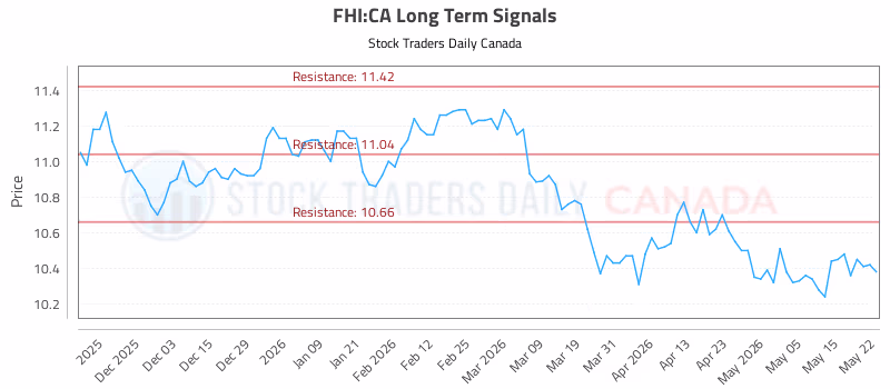 Stock Chart for FHI:CA