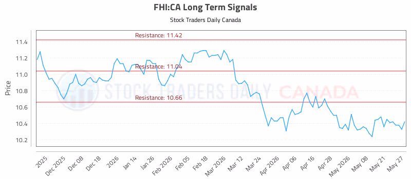 Stock Chart for FHI:CA