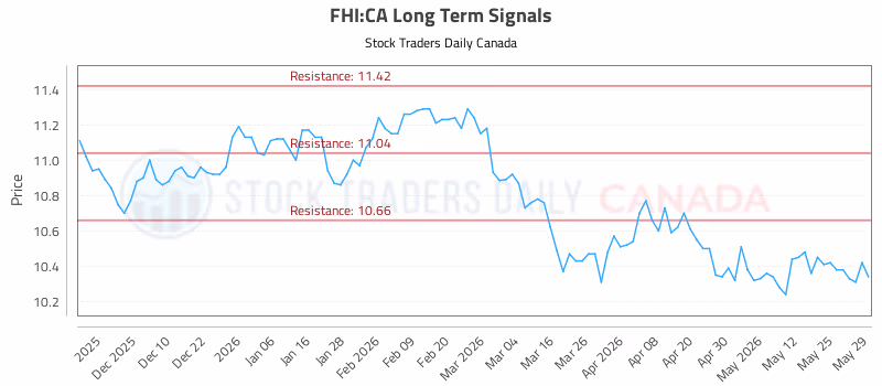 Stock Chart for FHI:CA