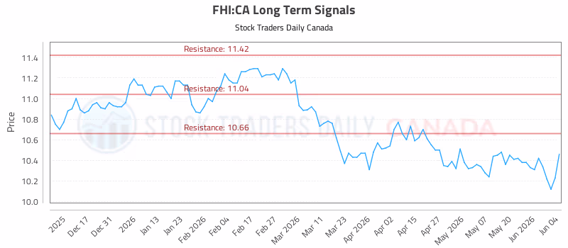 Stock Chart for FHI:CA