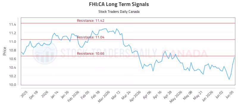 Stock Chart for FHI:CA