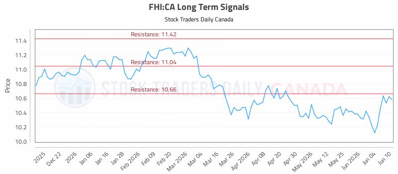 Stock Chart for FHI:CA