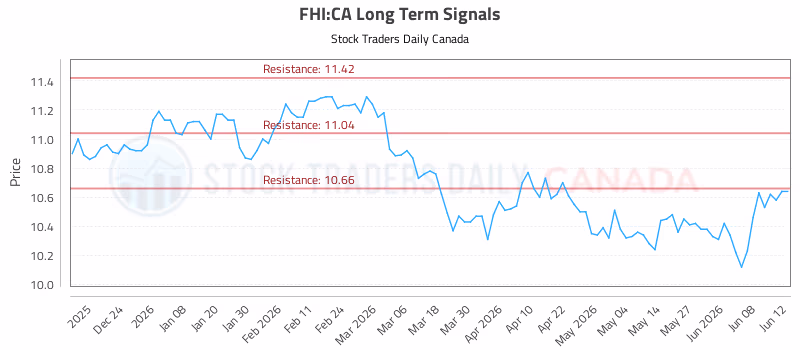 Stock Chart for FHI:CA