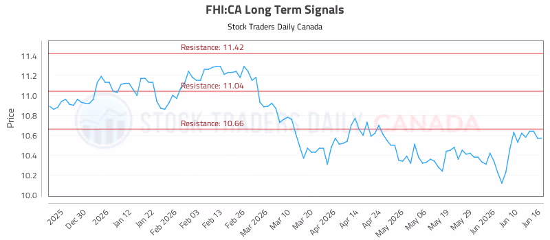 Stock Chart for FHI:CA