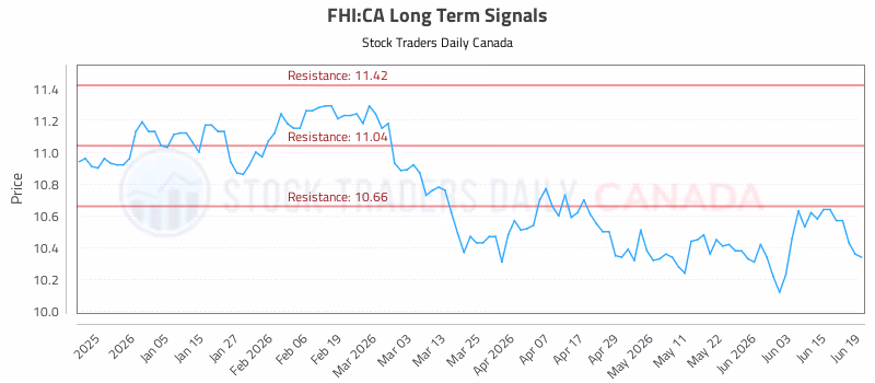 Stock Chart for FHI:CA