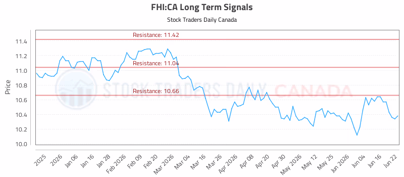 Stock Chart for FHI:CA