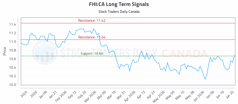 Stock Chart for FHI:CA