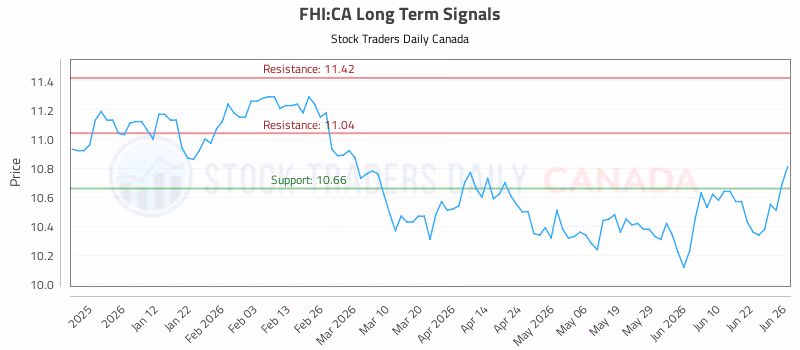 Stock Chart for FHI:CA