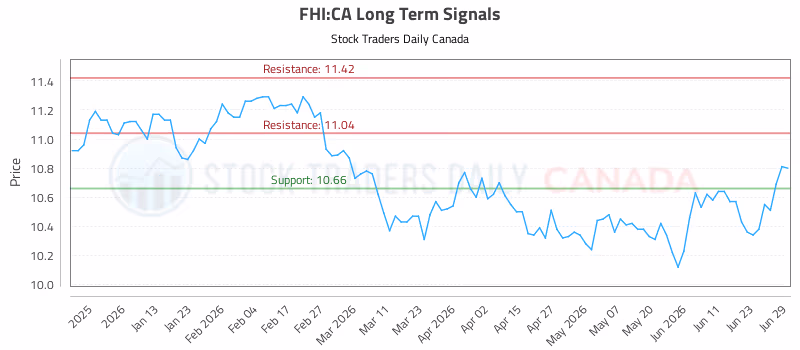 Stock Chart for FHI:CA