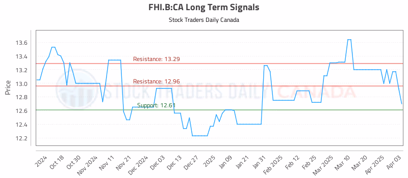 Stock Chart for FHI.B:CA