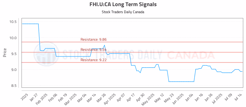 Stock Chart for FHI.U:CA
