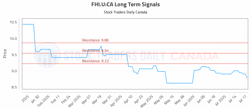 Stock Chart for FHI.U:CA